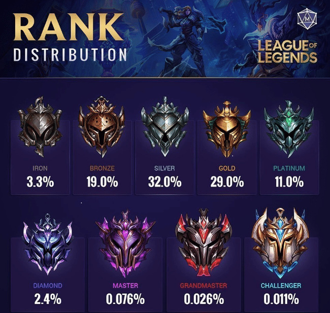 lols11各段位分布图在哪能看英雄联盟大神回答梦幻手游网